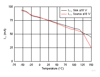TLV2172-Q1 Short-Circuit
Current vs Temperature TLV2172-Q1 D010_SBOS784.gif
