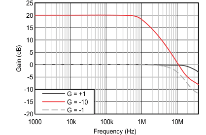 TLV2172-Q1 Closed-Loop Gain vs
Frequency TLV2172-Q1 figure-11-closed-loop-gain.gif