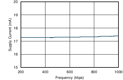 SN55HVD233-SP Supply Current vs
Frequency SN55HVD233-SP C003_SLLSIE2.png