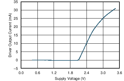 SN55HVD233-SP Driver Output Current vs
Supply Voltage SN55HVD233-SP C011_SLLSIE2.png