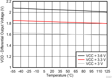 SN55HVD233-SP Differential Output
Voltage vs
Temperature SN55HVD233-SP D001-sllsei2.gif