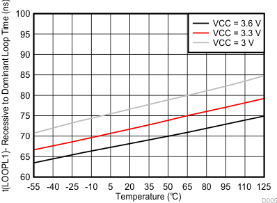 SN55HVD233-SP Recessive-To-Dominant
Loop Time vs
Temperature SN55HVD233-SP D005-sllsei2.gif