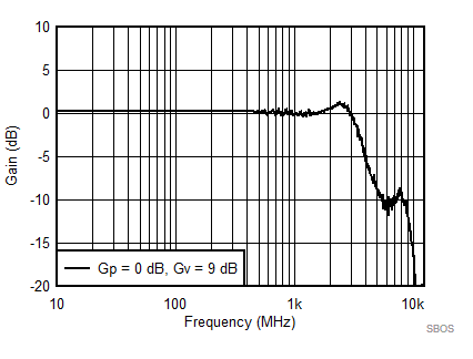 LMH5401-SP SBOS849_SEC7p7_D000_LOWGAIN.xlsx1.gif