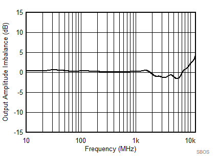 LMH5401-SP SBOS849_SEC7p7_D006_AMPL_IMB.gif