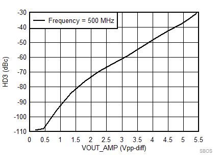 LMH5401-SP SBOS849_SEC7p7_D012_HD3vsVOUT.gif