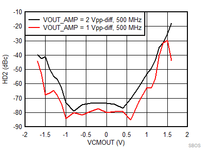 LMH5401-SP SBOS849_SEC7p7_D013_HD2vsVCMOUT.gif