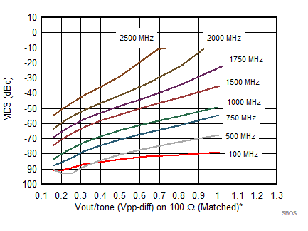 LMH5401-SP SBOS849_SEC7p7_D021_IMD3vsVOUTMATCH.gif