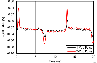 LMH5401-SP TC_C047_Pulse_3p3V_CM_sbos849.gif