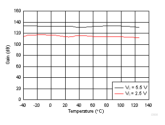 LMV321A LMV358A LMV324A 開環(huán)增益與溫度間的關(guān)系 LMV321A LMV358A LMV324A 開環(huán)增益與溫度間的關(guān)系