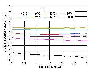 TPS7A53 D005-SBVS297-03.gif