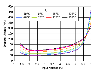 TPS7A53 D015-SBVS297-01.gif