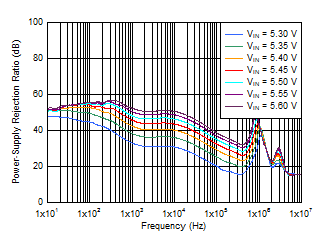 TPS7A53-Q1 PSRR_vs_Vin_5Vout.gif