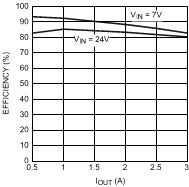 LM25576-Q1 電路板效率與 IOUT 和 VIN 間的關(guān)系
