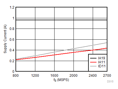 ADC12DJ2700 D015_SLVSEH9.gif