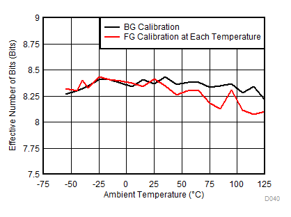 ADC12DJ2700 D040_SLVSEH9.gif