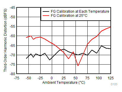 ADC12DJ2700 D120_SLVSEH9.gif