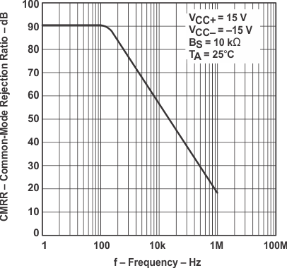 UA741 共模抑制比與頻率間的關(guān)系