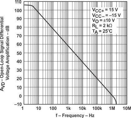 UA741 開環(huán)大信號(hào)差動(dòng)電壓放大與頻率之間的關(guān)系