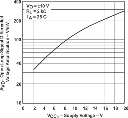 UA741 開環(huán)信號(hào)差動(dòng)電壓放大與電源電壓間的關(guān)系