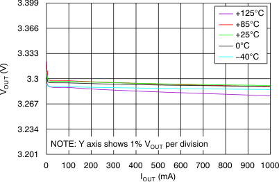 TPS7A80 tc_load_reg_bvs135.gif
