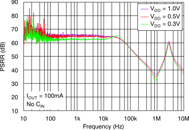 TPS7A80 tc_psrr-frq_100ma_bvs135.gif
