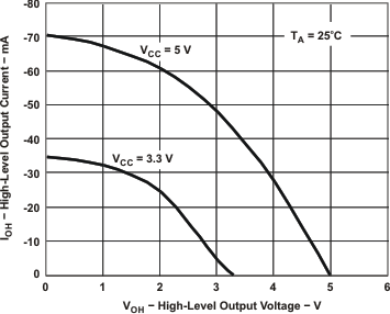 ISO721 ISO721M ISO722 ISO722M 高電平輸出電流與高電平輸出電壓間的關系