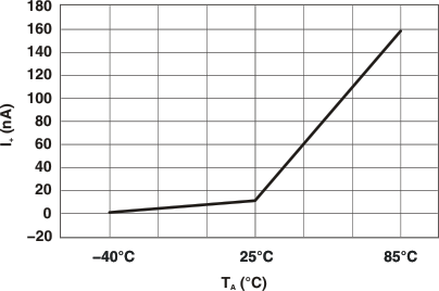 TS5A3159A typperf_fig14_cds200.gif