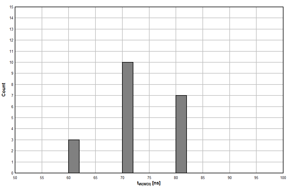 TPS3820 TPS3823 TPS3824 TPS3825 TPS3828 TPS3823A-33 器件在 25°C 時的 WDI 脈寬直方圖（單位數 = 20）