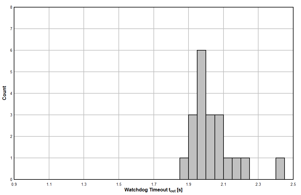 TPS3820 TPS3823 TPS3824 TPS3825 TPS3828 TPS3823A-33 器件在 25°C 時的看門狗超時直方圖（單位數 = 20）