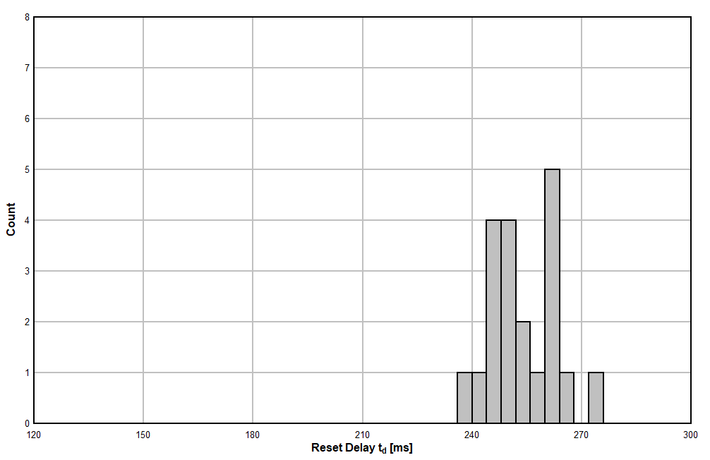 TPS3820 TPS3823 TPS3824 TPS3825 TPS3828 TPS3823A-33 器件在 25°C 時的復位延時直方圖（單位數 = 20）