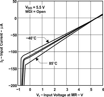 TPS3820 TPS3823 TPS3824 TPS3825 TPS3828 MR 處的輸入電流與輸入電壓間的關系