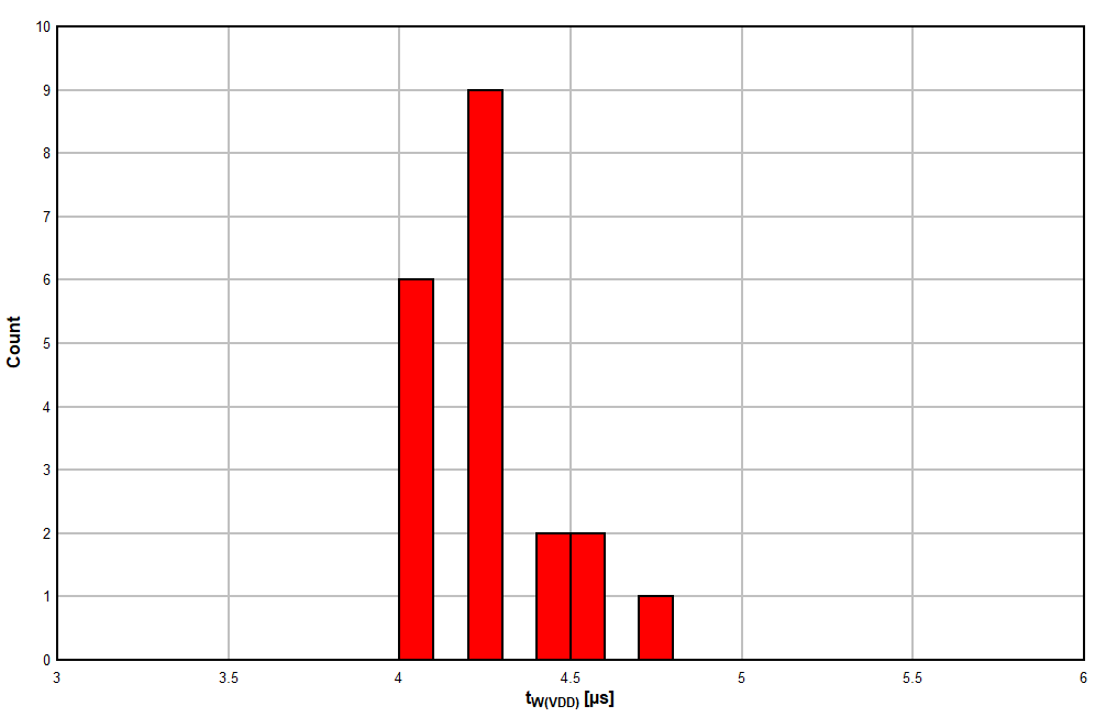 TPS3820 TPS3823 TPS3824 TPS3825 TPS3828 TPS3823A-33 器件在 125°C 時的 VDD 脈寬直方圖（單位數 = 20）