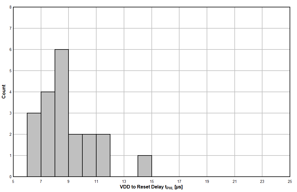 TPS3820 TPS3823 TPS3824 TPS3825 TPS3828 TPS3823A-33 器件在 25°C 時的 VDD 至復位延時直方圖（單位數 = 20）