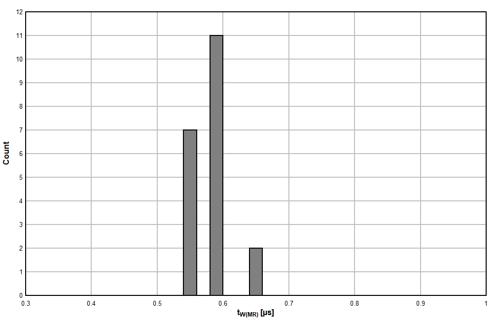 TPS3820 TPS3823 TPS3824 TPS3825 TPS3828 TPS3823A-33 器件在 25°C 時的手動復位脈寬直方圖（單位數 = 20）