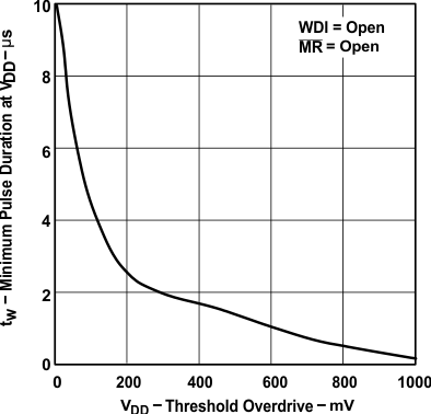 TPS3820 TPS3823 TPS3824 TPS3825 TPS3828 VDD 處的最小脈沖持續(xù)時間與 VDD 閾值過驅(qū)間的關系