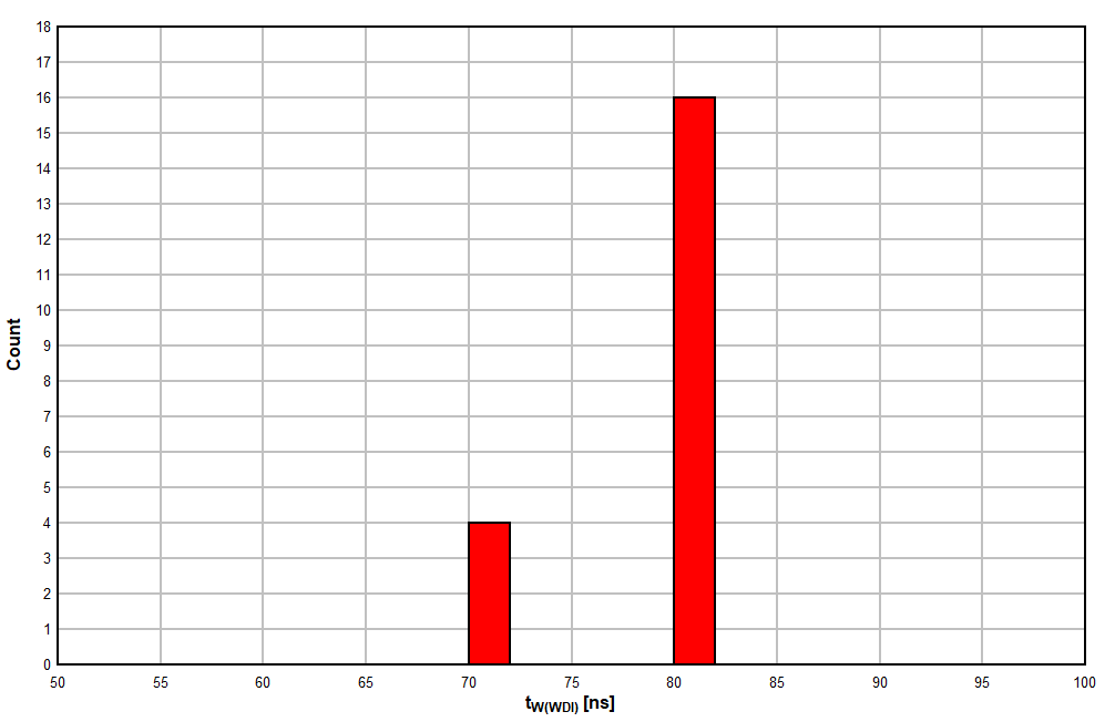 TPS3820 TPS3823 TPS3824 TPS3825 TPS3828 TPS3823A-33 器件在 125°C 時的 WDI 脈寬直方圖（單位數 = 20）