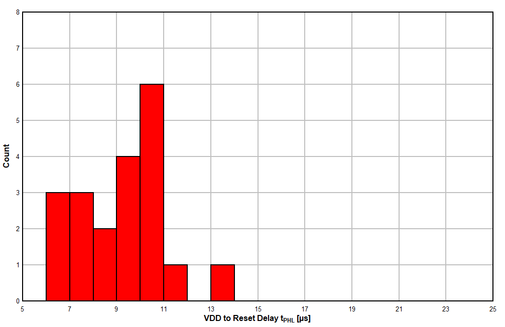 TPS3820 TPS3823 TPS3824 TPS3825 TPS3828 TPS3823A-33 器件在 125°C 時的 VDD 至復位延時直方圖（單位數 = 20）