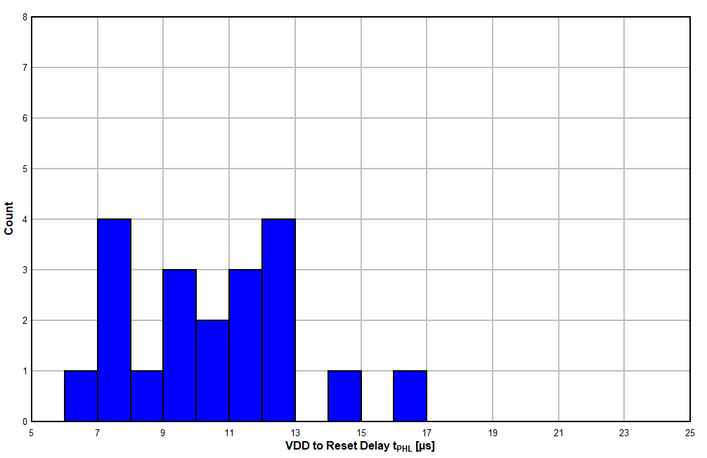 TPS3820 TPS3823 TPS3824 TPS3825 TPS3828 TPS3823A-33 器件在 -40°C 時的 VDD 至復位延時直方圖（單位數 = 20）