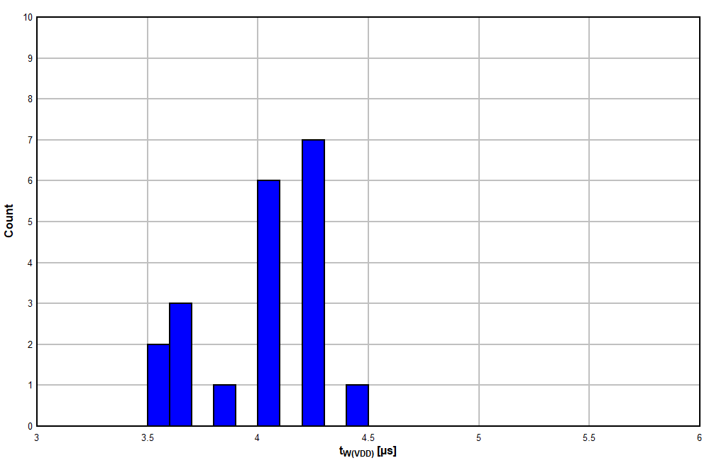 TPS3820 TPS3823 TPS3824 TPS3825 TPS3828 TPS3823A-33 器件在 -40°C 時的 VDD 脈寬直方圖（單位數 = 20）
