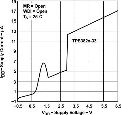 TPS3820 TPS3823 TPS3824 TPS3825 TPS3828 電源電流與電源電壓間的關系