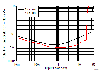 TPA6404-Q1 THD+N 與功率間的關系