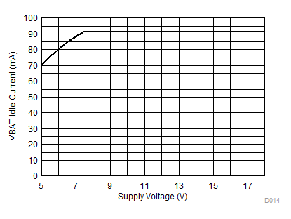 TPA6404-Q1 VBAT 空閑電流與電源電壓之間的關系