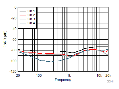 TPA6404-Q1 PVDD+VBAT PSRR 與頻率之間的關系