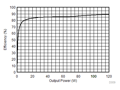 TPA6404-Q1 效率與輸出功率間的關系