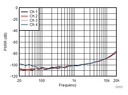 TPA6404-Q1 VBAT PSRR 與頻率間的關系