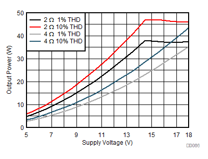 TPA6404-Q1 輸出功率與電源電壓間的關系
