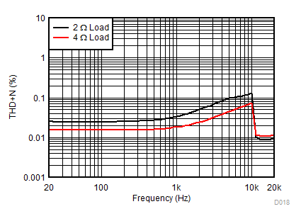 TPA6404-Q1 THD 與頻率間的關系