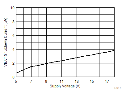 TPA6404-Q1 VBAT 待機電流與電源電壓之間的關系