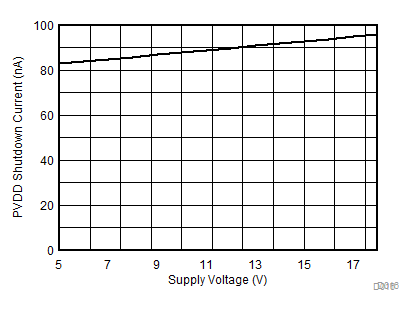 TPA6404-Q1 PVDD 待機電流與電源電壓之間的關系