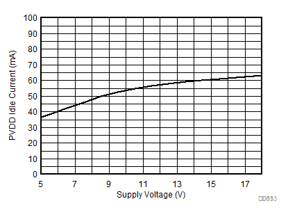 TPA6404-Q1 PVDD 空閑電流與電源電壓之間的關系